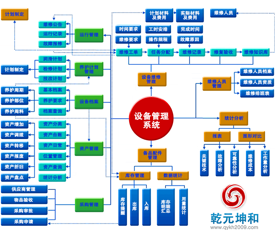 乾元坤和设备管理系统流程图