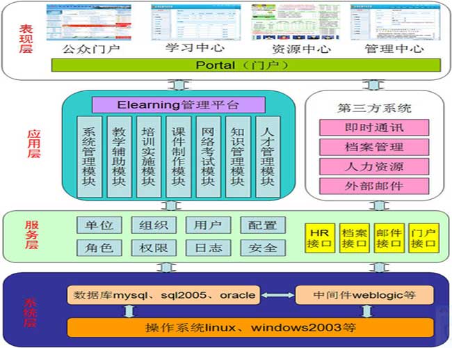 网络学院技术架构图